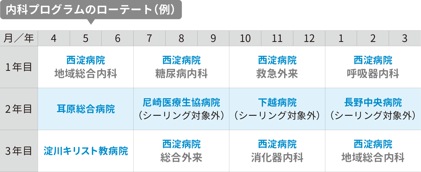 内科プログラムのローテート(例)